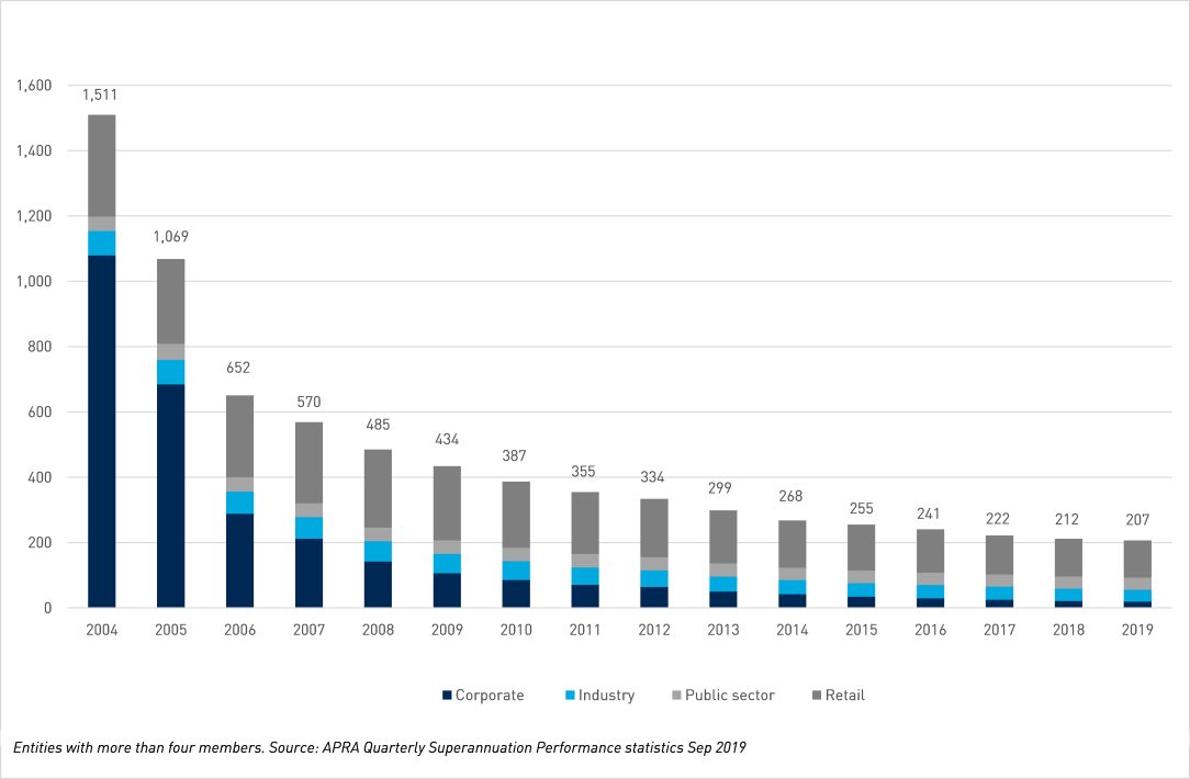 Superannuation in Australia a timeline APRA Superannuation in Australia a timeline APRA